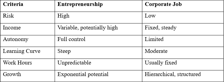 Entrepreneurship vs Employment
