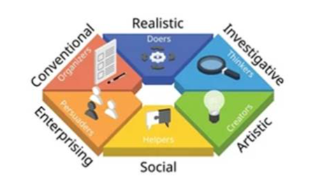 Holland RAISEC personality type and career choice