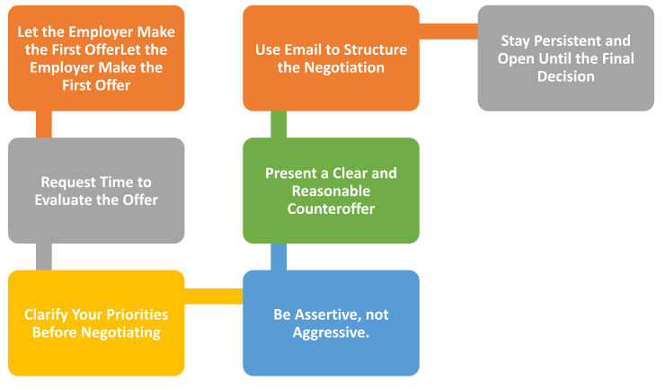 first salary negotiation