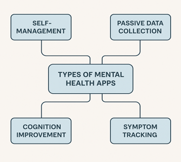 Top mental health apps students use with wellness technology for stress relief and better academic balance.