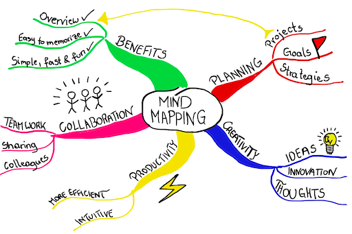 Colorful mind map diagram showing benefits of mind mapping apps for exam prep, including planning, creativity, collaboration, and productivity.