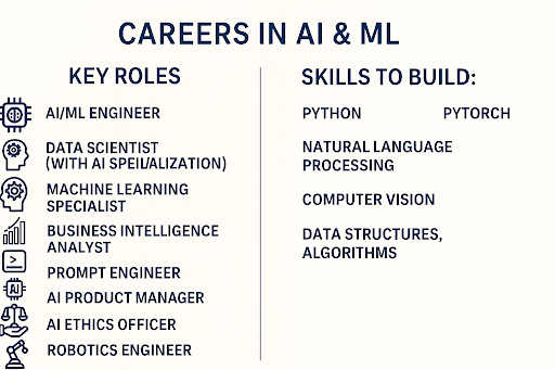 Futuristic workspace showing professionals and AI robots analyzing data charts and algorithms, representing 2025 career trends and job outlook in Artificial Intelligence and Machine Learning.