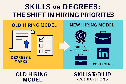 Graduates engaging in digital learning, skill-building workshops, and practical projects, representing career trends and job outlook in India’s future of work focused on skills over degrees.