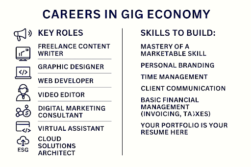 Young professionals working remotely on laptops and digital platforms like Upwork, Fiverr, and social media, representing career trends, job outlook, and the gig economy in India.