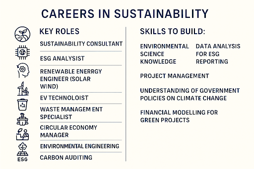 Illustration showing solar panels, wind turbines, electric vehicles, and people working in renewable energy and sustainable agriculture, representing India’s green economy and eco-friendly job outlook.