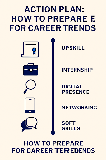 Graduates learning online, attending virtual workshops, networking on LinkedIn, and showcasing projects, representing career trends and job outlook preparation strategies in India.
