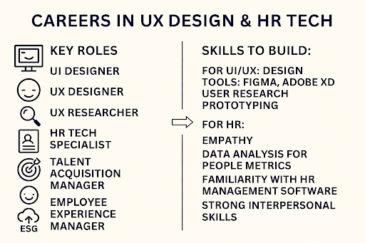Professionals working on digital interfaces, wireframes, and employee management dashboards, representing career trends and job outlook in UI/UX design and human resources.