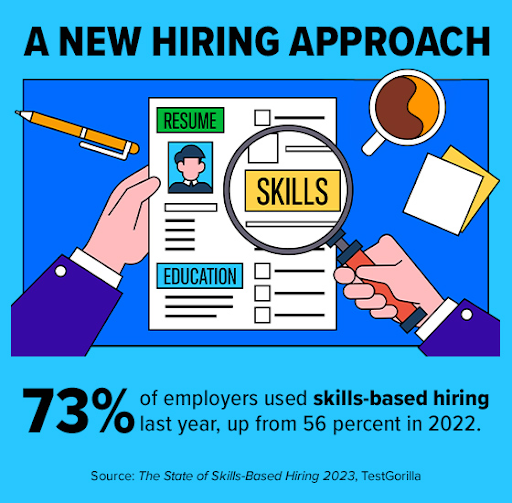 Illustration showing recruiters evaluating candidates based on skills instead of degrees, highlighting the shift from degree inflation to skill focus