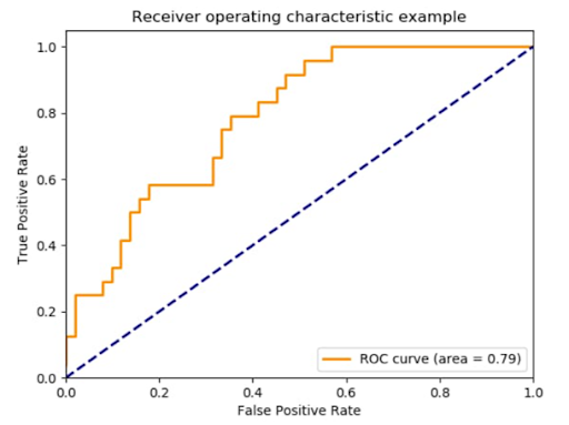 Model evaluation and performance metrics used to assess machine learning performance