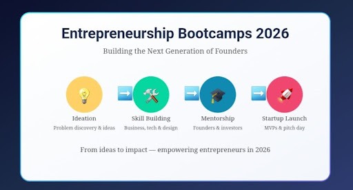 College students learning entrepreneurship skills in a bootcamp session, tackling real-world challenges