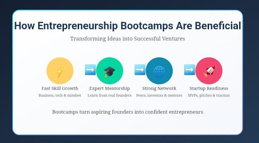 Students presenting startup ideas during a bootcamp entrepreneurship pitch challenge
