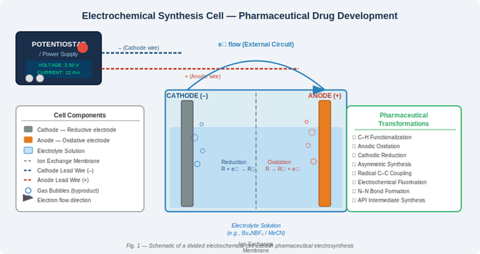 Electrochemical Synthesis